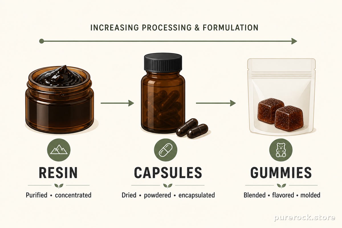 Comparison of shilajit processing steps from raw resin through capsules to gummies